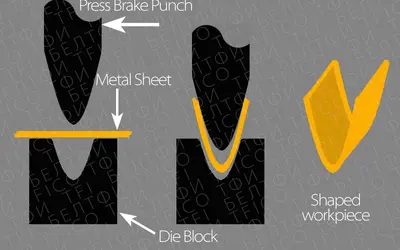 Technical Facts for Bending Process and Operation  Education of the Actions